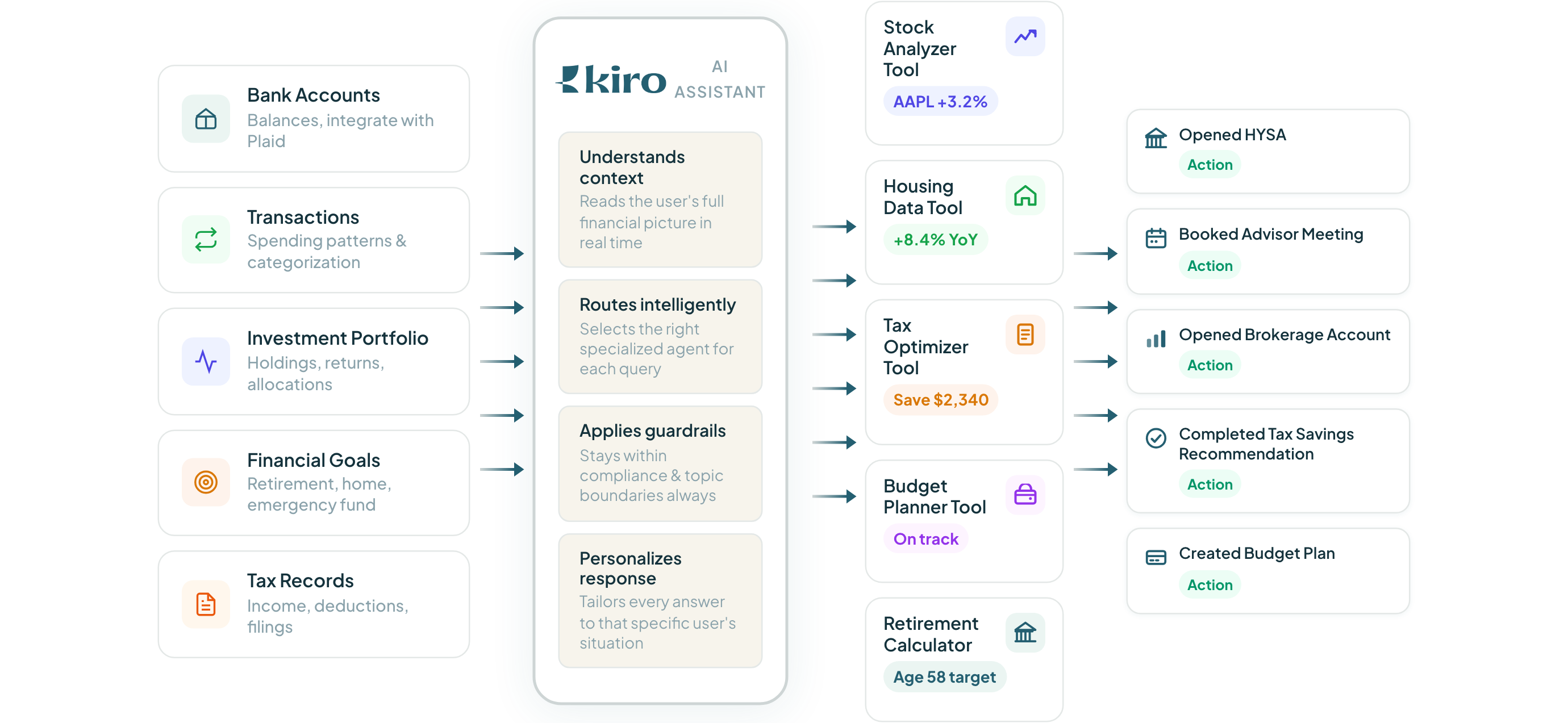 How Kiro Money works — data sources feed into the Kiro Money AI hub which routes to specialized tools and delivers personalized financial actions